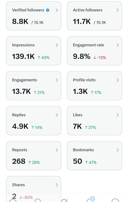A social media analytics dashboard showing metrics including 8.8K verified followers, 11.7K active followers, 139.1K impressions (up 40%), and a 9.8% engagement rate (down -13%).