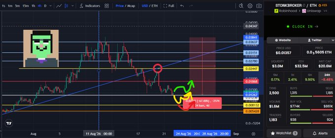 A cryptocurrency trading chart displays the STONKBROKER (SB) / Ethereum pair on a 4-hour timeframe, showing a 67% price decline to $0.01357 with annotations highlighting a red circle and green/yellow arrows near the 0.0125 support level where the trader entered a buy position. The chart includes technical indicators, trading metrics (1.6M volume, 1,385 buys vs. 1,185 sells), and a "Wojak" meme character in the corner, visually emphasizing the post's discussion of "max pain" and potential seller exhaustion after the token decoupled from the broader market's pump.