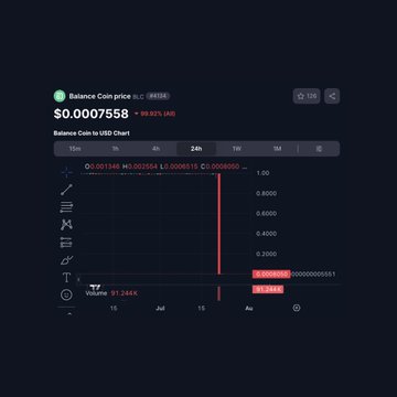 The image displays a 24-hour price chart for "Balance Coin price," showing a catastrophic crash from $0.001348 to $0.0007558, a 99.92% loss with volume spiking to 91.246K, visually confirming the post's report of the stablecoin's 99% collapse following the $915K exploit that drained its collateral reserves.