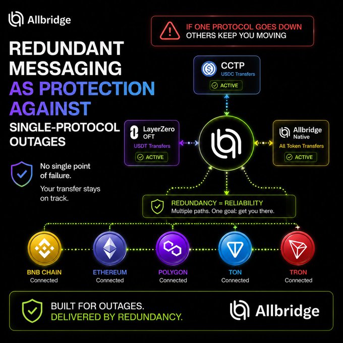 An Allbridge infographic illustrating 'Redundant Messaging' across multiple blockchain networks (BNB Chain, Ethereum, Polygon, TON, Tron) for protection against single-protocol outages.