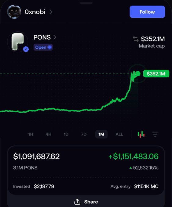 The screenshot shows Oxnobi's portfolio holding of the token $PONS (PONS), currently valued at $1,091,687.62 from a $2,187.79 investment—a gain of $1,151,483.06 (52,632.15%)—with the token's market cap reaching $352.1M after a dramatic one-month price spike visible on the chart. This perfectly illustrates the post's claim of turning $2K into over $1M through unwavering conviction, with no sells made along the way.