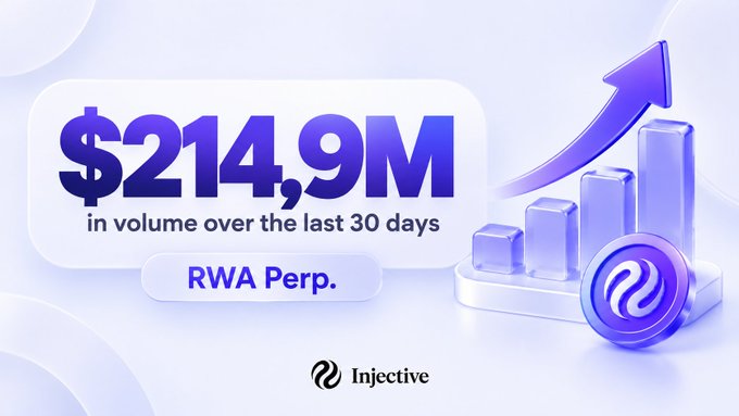 An Injective promotional graphic showing '$214.9M in volume over the last 30 days' for RWA Perp with an upward arrow and rising bar chart illustration.