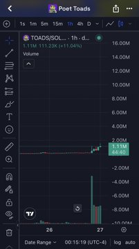 A dark-themed TradingView chart displaying "Poet Toads" ($TOADS/SOL) token performance, showing volume at approximately 1.11M with an 11.64% change at 00:15:19 (UTC-4). The chart features a "Poet Toads" header banner with a frog logo, with candlestick data showing minimal price fluctuation across the 26th-27th period, visually representing the trading activity of the early-stage meme token referenced in the post.