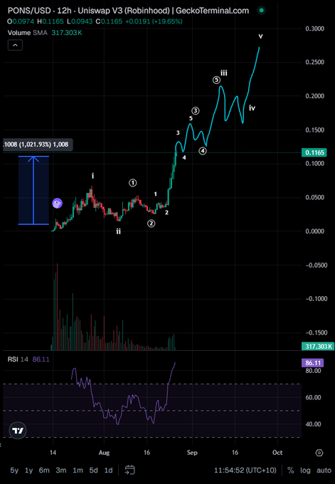 A 12-hour PONS/USD chart on Uniswap V3 shows the token up 119.85% with an RSI of 86.11, displaying a clear Elliott Wave structure with five completed waves to around 0.27 and a corrective wave iv, supporting the post's bullish thesis of further upside toward a 200M market cap before deeper pullbacks.