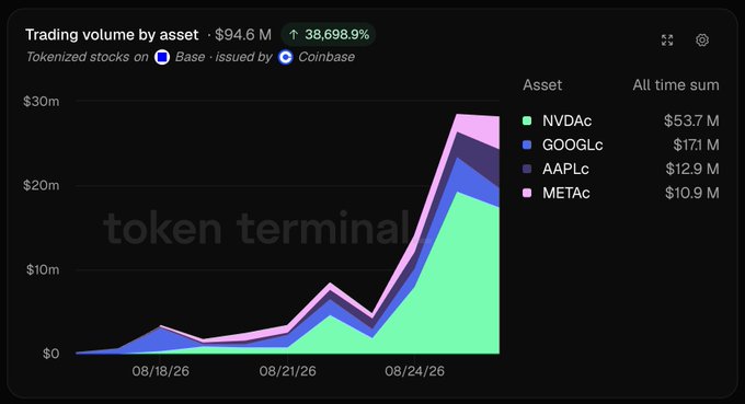 A Token Terminal chart of trading volume by asset for tokenized stocks on Base issued by Coinbase, showing $94.6M total volume (up 38,698.9%), with assets NVDAc ($53.7M), GOOGLc ($17.1M), APLc ($12.9M), and METAc ($10.9M).