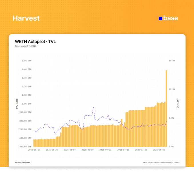 A chart from Harvest Dashboard showing WETH Autopilot TVL on Base (August 11, 2026) surging to approximately 1.4K ETH, visually confirming the 1,000 WETH milestone mentioned in the post. The TVL bars rise sharply at the end, illustrating the 40% increase in ETH holdings on Base.