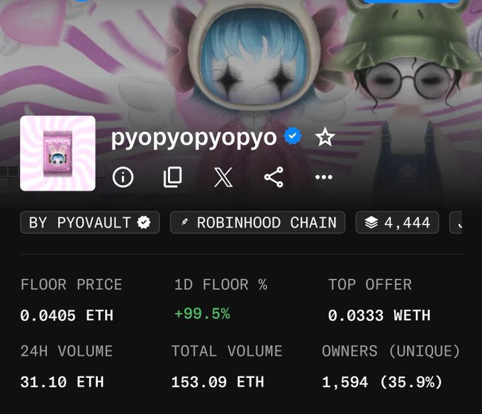 An NFT marketplace page for the 'pyopyopyopyo' collection by PYOVAULT on Robinhood Chain, showing a floor price of 0.0405 ETH with a +99.5% 1D change and 153.09 ETH total volume.