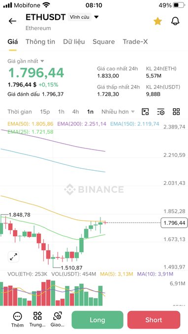 A Binance trading app screenshot showing the Ethereum (ETHUSDT) price chart at 1,796.44 USDT, with a +0.15% gain and EMA indicators displayed.