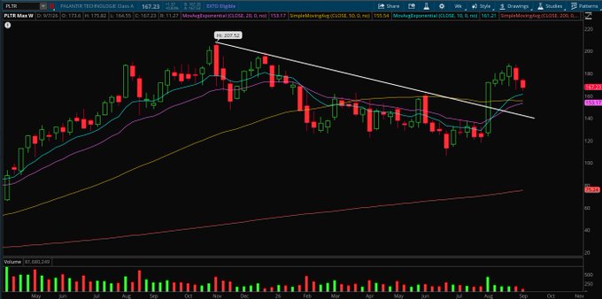 A weekly stock chart for Palantir Technologies (PLTR) trading at $167.33, showing a descending triangle pattern with a high marked at $205.14 from August 2025 and a downward trendline across the candles.