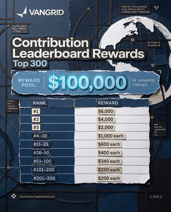 A Vangrid promotional poster titled 'Contribution Leaderboard Rewards' showing a $100,000 reward pool distributed across top 300 ranks, with #1 receiving $6,000 and tiered payouts down to $200 each for ranks #201-300.