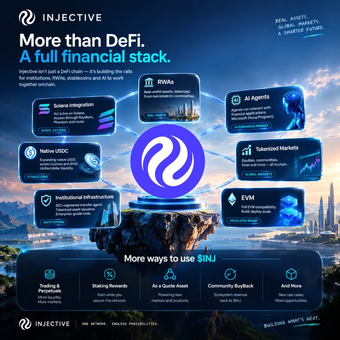 A promotional infographic for the cryptocurrency Injective, titled 'More than DeFi. A full financial stack,' detailing features like RWAs, AI Agents, Solana Integration, and Native USDC.