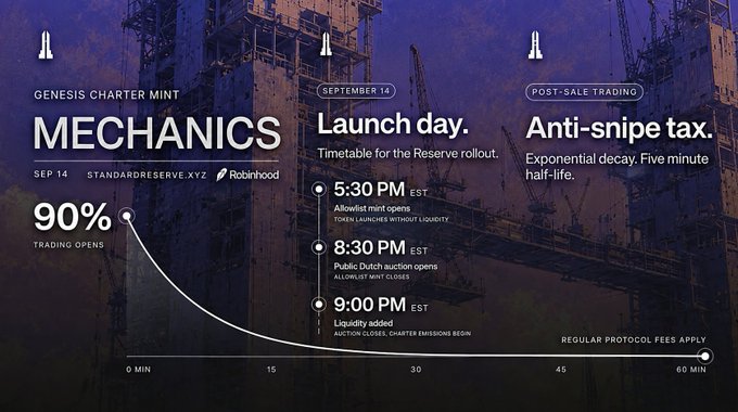 An infographic titled 'MECHANICS' detailing the 'GENESIS CHARTER MINT' on SEP 14 at StandardReserve.xyz via Robinhood, outlining a launch day timeline with 90% trading opens at 5:30 PM EST, allowlist mint, and an 'Anti-snipe tax' with exponential decay and a five-minute half-life.