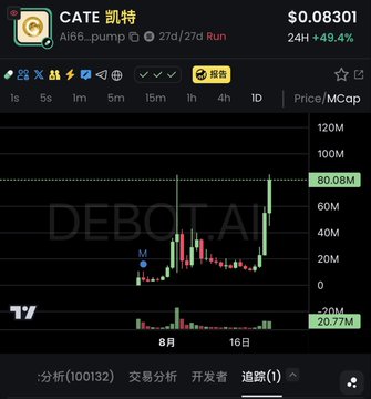 The image shows a TradingView price chart for the CATE token (contract starting with "Ai66...pump"), currently priced at $0.08301 with a 24-hour gain of +49.4% and a market cap of 80.08M, displayed in Chinese interface. The chart illustrates the volatile "pump and dump" price action referenced in the post, showing sharp upward spikes followed by steep drops, consistent with the author's observation that the token rises quickly but falls just as fast due to whale manipulation on BSC.