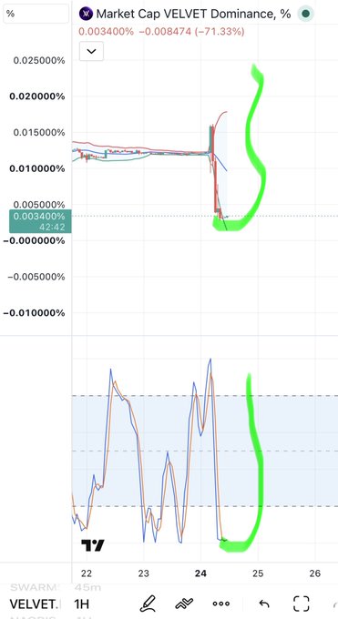 A cryptocurrency chart showing 'Market Cap VELVET Dominance' with a value of 0.003400%, displaying a -71.33% change, with green markings highlighting specific trend areas.