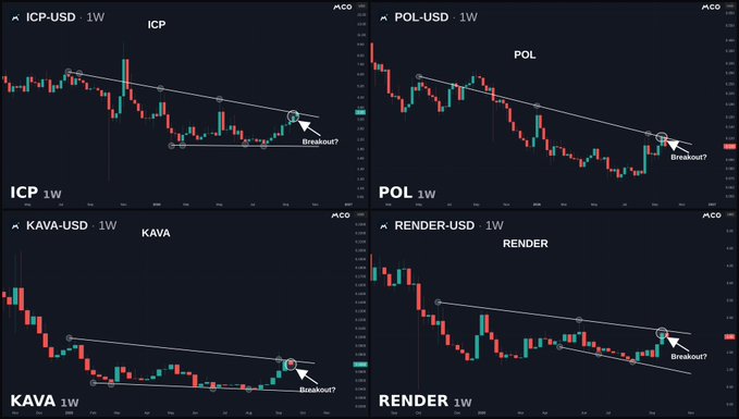 The image displays four weekly cryptocurrency candlestick charts (ICP-USD, POL-USD, KAVA-USD, and RENDER-USD) on the Coinigy platform, each showing descending trendlines with annotations marking recent "Breakout!" or "Breakout?" points. These visual breakout signals align with the post's question about whether altcoins $ICP, $POL, $KAVA, and $RENDER are poised for upward breakouts from their downtrends.