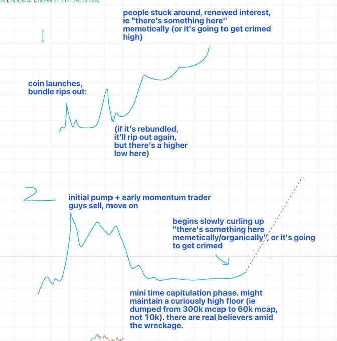 A digital trading chart with hand-drawn annotations compares two scenarios (labeled '1' and '2'), explaining crypto market behaviors like 'coin launches', 'bundle rips out', and 'mini time capitulation phase'.