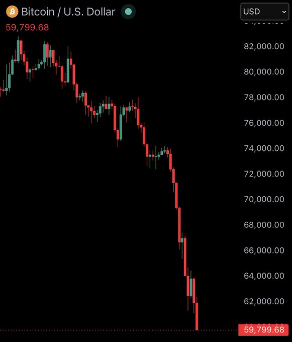 The image shows a downward trend of Bitcoin's value over time, with the price dropping below $6,000. This information is relevant to the post about Bitcoin because it suggests that the cryptocurrency has experienced significant decline in its value. The post also mentions that the price dropped by more than 60,000, indicating a substantial loss for investors who bought Bitcoins at their peak value of around $9,000 per coin.