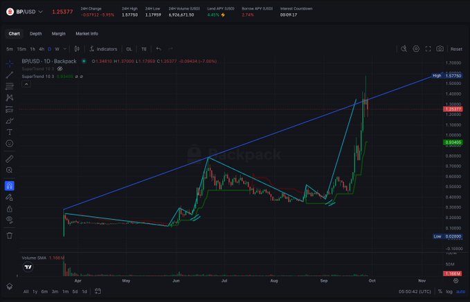 A TradingView daily candlestick chart for BP/USD displays an 'InverseHead And Shoulders' pattern with SuperTrend indicators, showing a recent price near 1.25377 after a significant upward move from lows near 0.20.