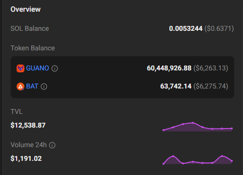 An 'Overview' dashboard displays a SOL Balance of 0.0053244 ($0.6371), Token Balances including GUANO at $6,263.13 and BAT at $6,275.74, a TVL of $12,538.87, and a 24h Volume of $1,191.02.