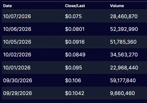 A financial table showing dates from 10/07/2026 to 09/29/2026 with closing prices ranging from $0.075 to $0.106 and volumes of several million shares per day.