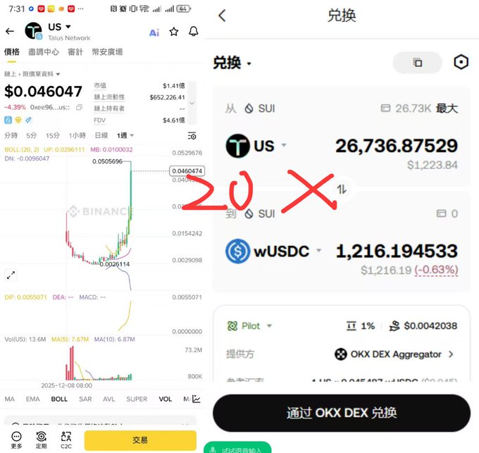 Cryptocurrency trading screenshots showing SUI/USDC exchange on OKX DEX, with a price of $0.046047 and handwritten red text '20X' marking a potential 20x gain.