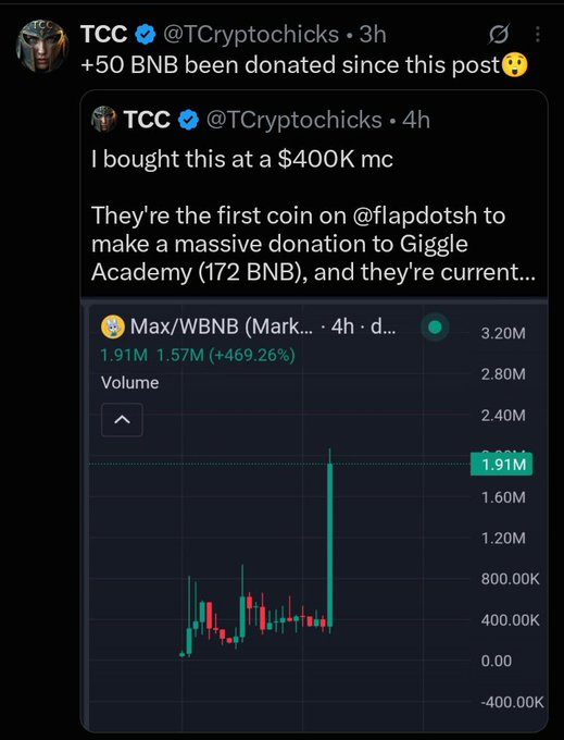 A Twitter post by 'TCC @TCryptochicks' displays text reading '+50 BNB been donated since this post' and 'I bought this at a $400K mc' above a trading chart for 'Max/WBNB' showing a +469.26% gain and 1.91M volume.
