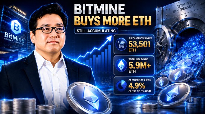 A promotional graphic with the headline 'BITMINE BUYS MORE ETH' featuring a man in glasses, alongside stats showing 53,501 ETH purchased this week and 5.9M+ total holdings (4.9% of supply).