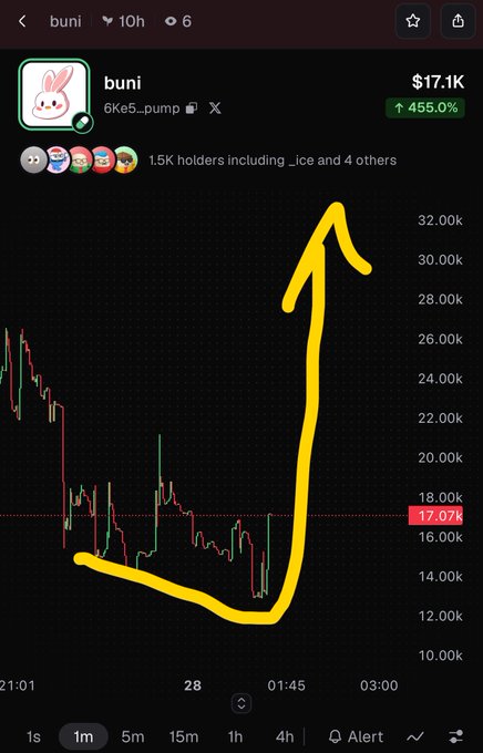 A cryptocurrency chart on a mobile app showing a token called 'buni' ($17.1K) with a 455.0% increase, featuring a yellow hand-drawn arrow pointing to a sharp upward price spike on the candlestick chart.