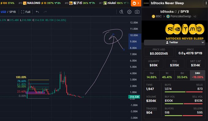 A cryptocurrency price chart on dex showing the $SPYB token, currently priced at $314.53K USD with a +34.20% gain, featuring a hand-drawn arrow pointing to an anticipated price target around 10M on the y-axis.