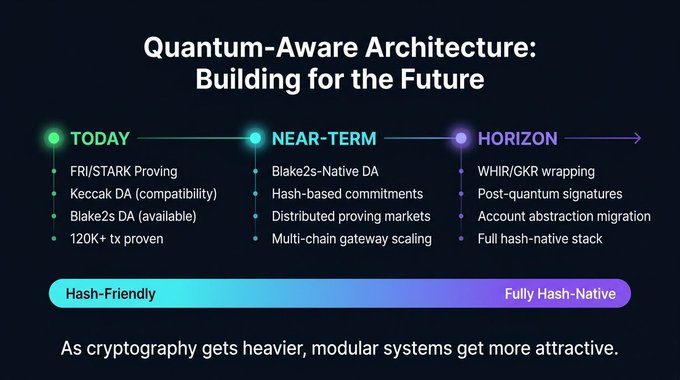 A slide titled 'Quantum-Aware Architecture: Building for the Future' outlines a timeline with three phases—'TODAY', 'NEAR-TERM', and 'HORIZON'—transitioning from 'Hash-Friendly' to 'Fully Hash-Native', with bullet points including 'FRI/STARK Proving', 'Blake2s-Native DA', and 'Post-quantum signatures'.