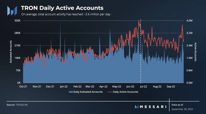 A Messari chart titled 'TRON Daily Active Accounts' from TRONSCAN dated September 30, 2022, showing activated accounts and daily active accounts reaching approximately 2.6 million per day over a one-year period from October 2021 to September 2022.