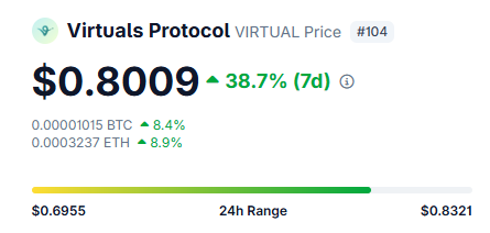The image displays the Virtuals Protocol (VIRTUAL) price chart at $0.8009, ranked #104, showing a strong 38.7% gain over 7 days with a 24-hour range of $0.6955 to $0.8321. This aligns with the post's bullish sentiment, as the token's recent upward momentum brings it tantalizingly close to the $1 milestone it's referencing.