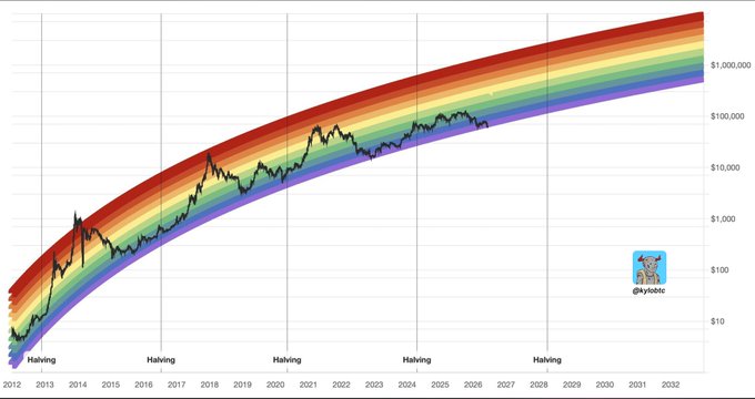"Hiking", "Hiking", "Hiking", "Hiking", "Hiking", "Hiking", "Hiking", "Hiking", and a small smiley face are shown among several lines representing Bitcoin prices. The upward trend is most likely a reflection of Bitcoin's recent increase, as indicated by the image caption. The post seems to be comparing Bitcoin with hiking, highlighting its popularity or perceived value in relation to more traditional activities like hiking.