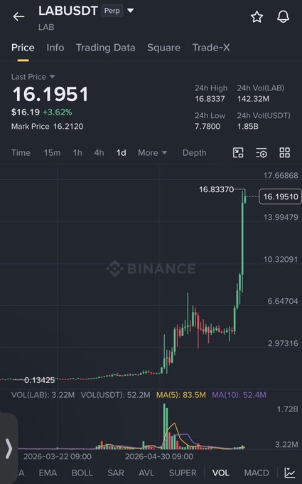 In the image, there is a phone displaying the price of Bitcoin on its screen. The price has seen significant growth over the past few hours, reaching $16.63 at one point. This growth can be represented by a line chart with the days of the week marked along the x-axis and the change in Bitcoin value per day against the y-axis. Over time, there appears to be a positive trend, as the price increases each passing day, indicating an upward movement in the value of Bitcoin.