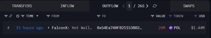 A cryptocurrency transaction tracker displays an outflow record showing that 11 hours ago, FalconX: Hot Wallet transferred 20M POL tokens (valued at $1.44M) to wallet address 0x54Ea740f821153882...