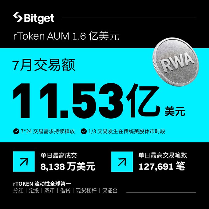 Bitget's rToken report card for July shows cumulative trading volume of $1.153 billion (11.53亿) and a peak single-day trading volume of $81.38 million, highlighting its leading global liquidity position in the RWA US stock sector with features like dividends, fixed-income, dual-currency, lending, and margin products.