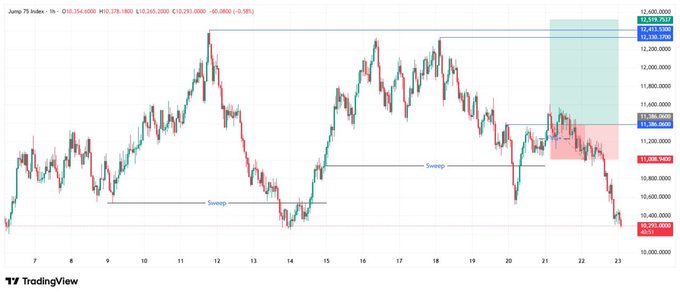 A TradingView chart of the Jump 75 Index on a 1-hour timeframe displays price action ranging from approximately 10,239 to 12,558, with notable liquidity sweeps marked around 10,600 and 11,300. The candlestick pattern shows significant volatility, including a highlighted green box near the 12,400-12,500 resistance zone and a red box near 11,180-11,400, illustrating the market structure challenges referenced in the post about scaling trading capital from $500 to $5K.
