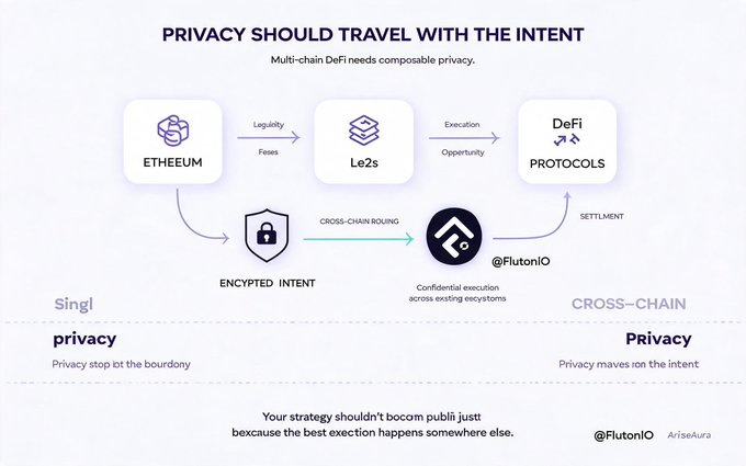 An infographic titled 'PRIVACY SHOULD TRAVEL WITH THE INTENT' explaining composable privacy for multi-chain DeFi, showing a flow from Ethereum through encrypted intent to @FlutoniIO for cross-chain DeFi protocol settlement, contrasting single-chain privacy with cross-chain privacy.