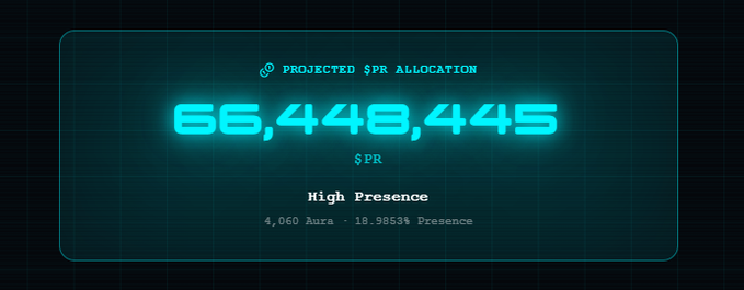 A dark digital display with cyan glowing text showing 'PROJECTED $PR ALLOCATION' of '66,448,445 $PR' for 'High Presence' with '4,060 Aura · 18.9853% Presence'.