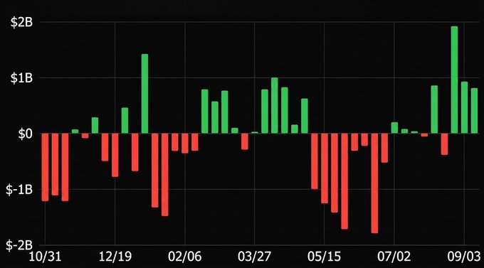 A bar chart displays weekly Bitcoin ETF net flows from late October to early September, with green bars representing inflows reaching nearly $2B and red bars showing outflows dipping toward -$2B. The recent three weeks on the right side show predominantly green bars totaling approximately $3.6B in inflows, supporting the post's claim about strong institutional buying momentum.