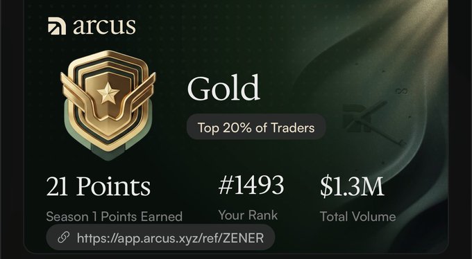 A Gold-tier badge from Arcus trading platform showing 21 Season 1 Points, a rank of #1493, and $1.3M total volume, with the profile link "https://app.arcus.xyz/ref/ZENER" displayed. The image illustrates the user's accomplishment referenced in the post about reaching 21 points on Arcus, with a teasing reference to sharing more info that "those who know" would understand.