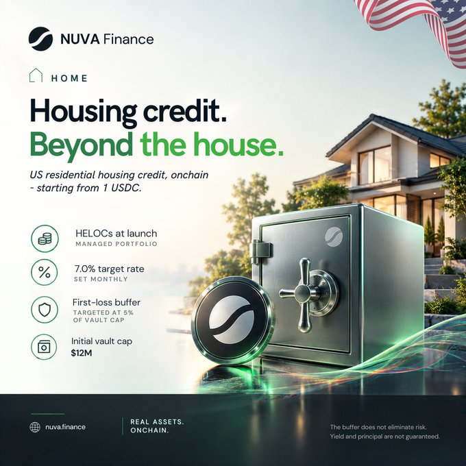 A promotional graphic for Nuva Finance advertising 'Housing credit. Beyond the house.' as 'US residential housing credit, onchain - starting from 1 USDC,' featuring a vault and icons listing 'HELOCs at launch MANAGED PORTFOLIO,' '7.0% target rate SET MONTHLY,' 'First-loss buffer TARGETED AT 5% OF VAULT CAP,' and 'Initial vault cap $12M.'