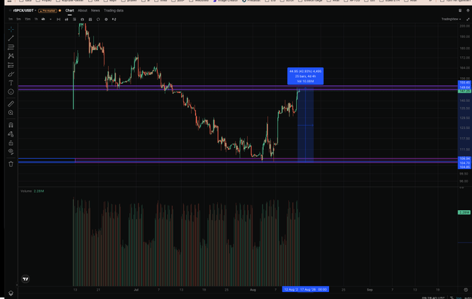 A candlestick chart of $SPCX shows a trading range with horizontal support and resistance levels highlighted, featuring a trading panel indicating a potential long position targeting ~155.45 with a stop around 121.65, aligning with the author's plan to re-enter on a breakout above accumulation.