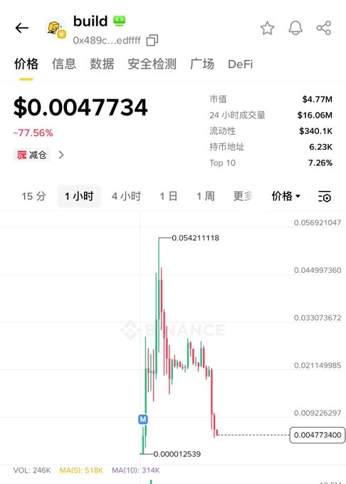 A Binance price page screenshot for the 'build' token (contract 0x489c...edfff) showing a price of $0.0047734 with a -77.56% decline, displaying a candlestick chart with a significant drop from a peak of $0.0542.