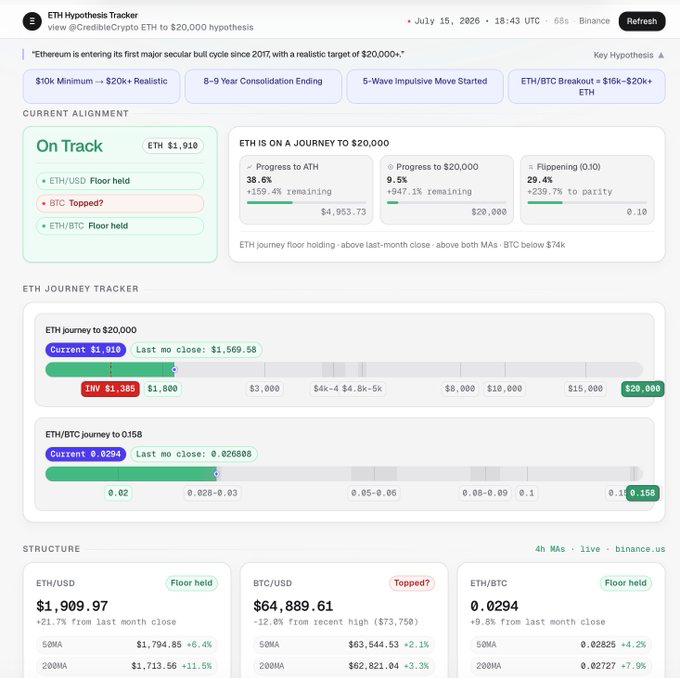 An ETH Hypothesis Tracker dashboard from @CredibleCrypto dated July 15, 2026, showing the $20,000 ETH hypothesis with ETH currently at $1,910, 38.6% progress to ATH, 9.5% progress to $20,000, and structural data for ETH/USD, BTC/USD ($64,889.61), and ETH/BTC.