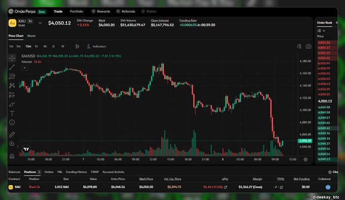 Ondo Perps trading chart for XAU (Gold) showing price at $4,050.12, down 2.11% ($-86), with a sharp decline visible on the chart and a short position showing $1,346.27 unrealized loss.