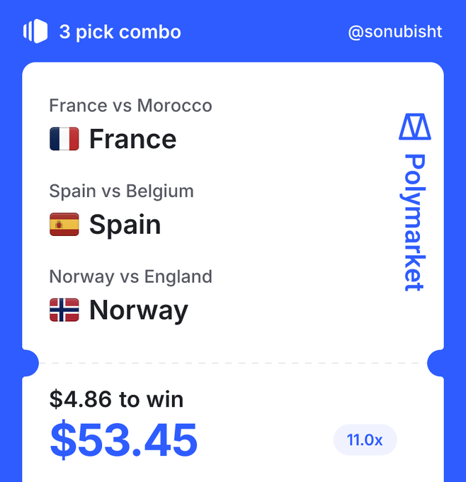 A Polymarket betting slip for a '3 pick combo' by @sonubisht, selecting France, Spain, and Norway to win $53.45 from a $4.86 bet at 11.0x odds.