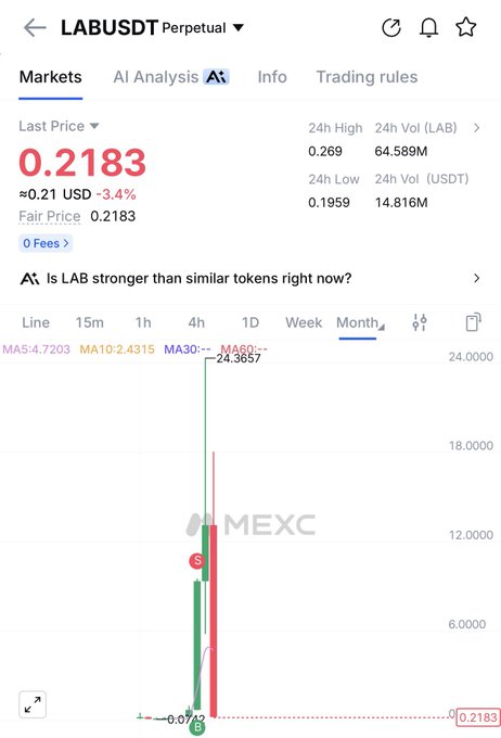 The image shows a MEXC chart of LABUSDT Perpetual displaying a dramatic "Burj Khalifa" price collapse, with the token plunging from around $24 down to $0.2183 (approximately -3.4% on the day, with a 24h low of $0.1959), illustrating the post's warning about how LAB wiped out both longs and shorts in roughly a month.