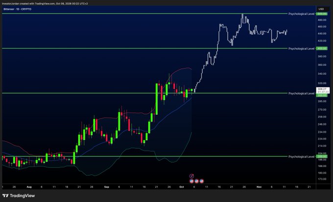 A TradingView candlestick chart of Bittensor (TAO) on the 1D timeframe shows a strong uptrend from around $170 in August to a recent high near $460, with the price currently consolidating around $329 (labeled "Psychological Level"). The chart supports the post's bullish thesis, illustrating the breakout from earlier accumulation and setting up for a potential push toward the $500+ target.