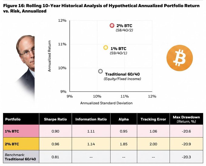 A financial chart titled 'Figure 16: Rolling 10-Year Historical Analysis of Hypothetical Annualized Portfolio Return vs. Risk, Annualized' comparing 2% BTC, 1% BTC, and Traditional 60/40 portfolios, with a man's portrait on the left and a Bitcoin logo on the right.